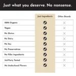 Just ingredients Supplement vs others